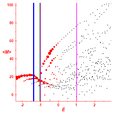 Peres lattice <M>